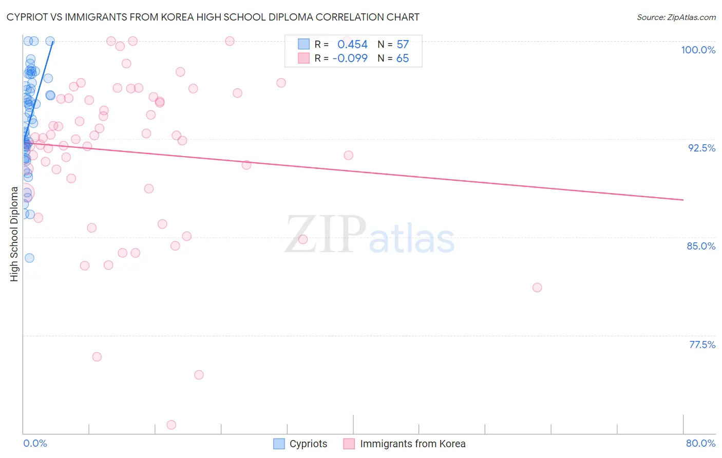 Cypriot vs Immigrants from Korea High School Diploma