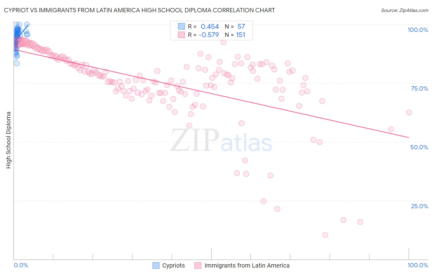 Cypriot vs Immigrants from Latin America High School Diploma