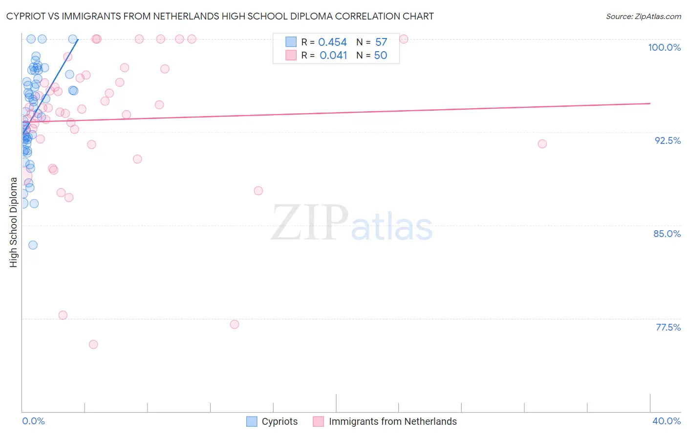 Cypriot vs Immigrants from Netherlands High School Diploma
