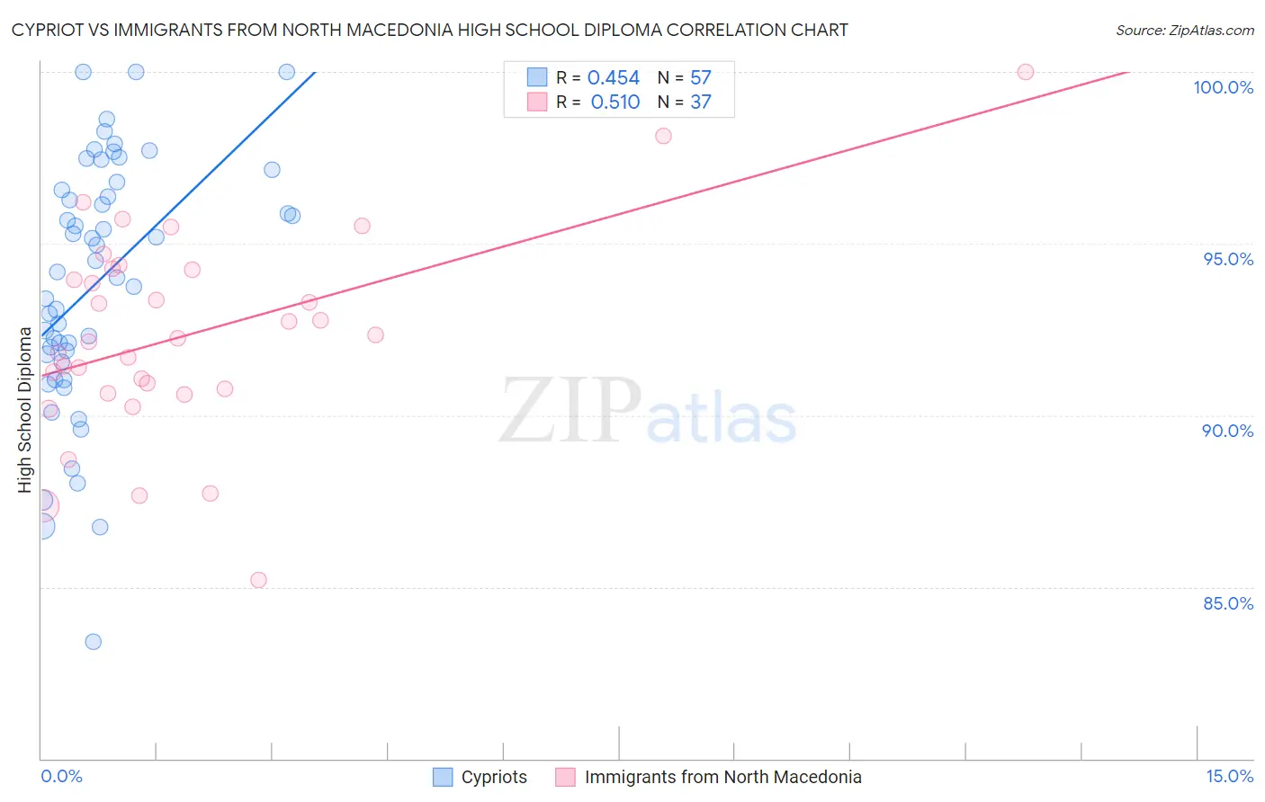 Cypriot vs Immigrants from North Macedonia High School Diploma