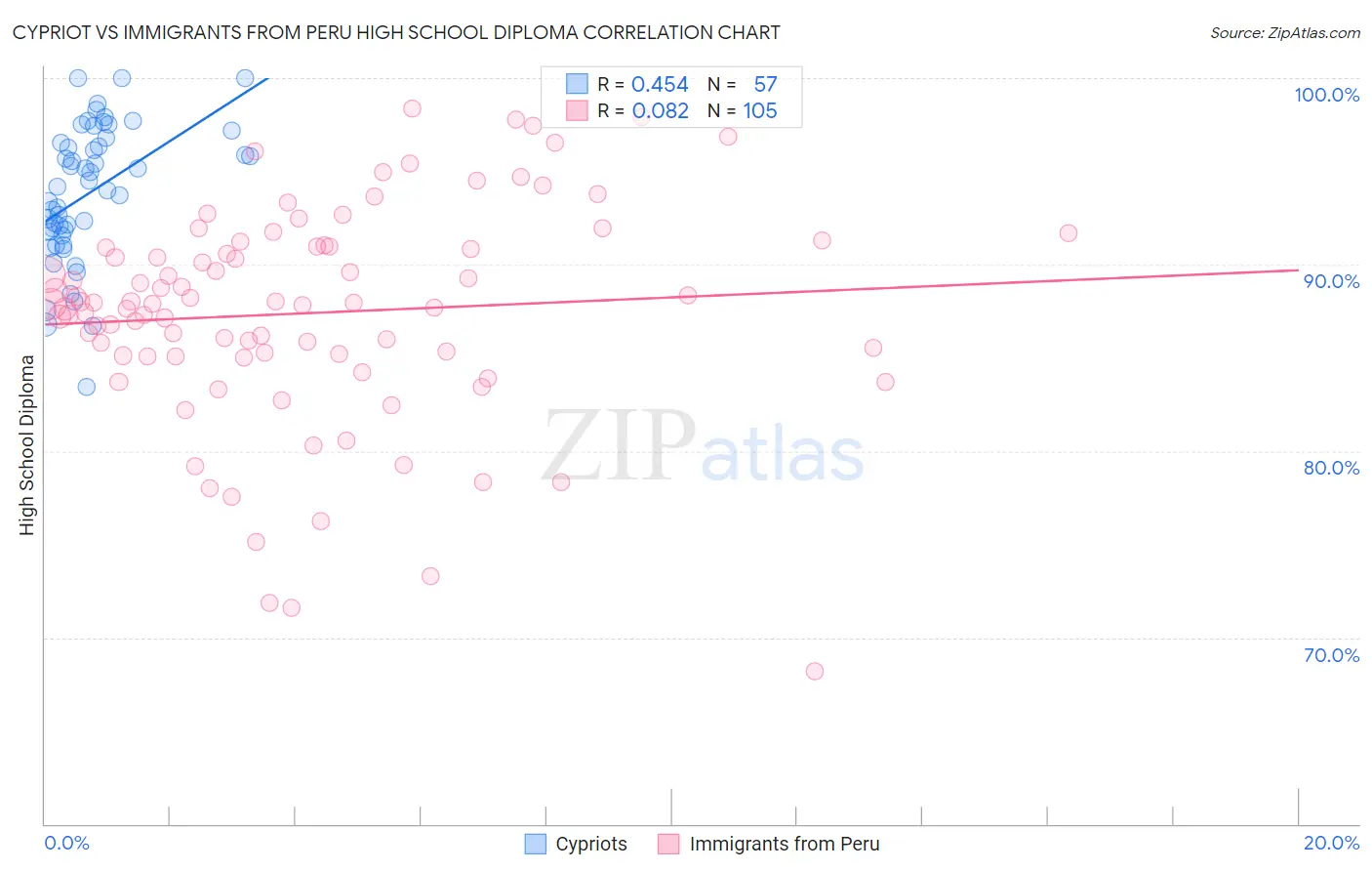 Cypriot vs Immigrants from Peru High School Diploma