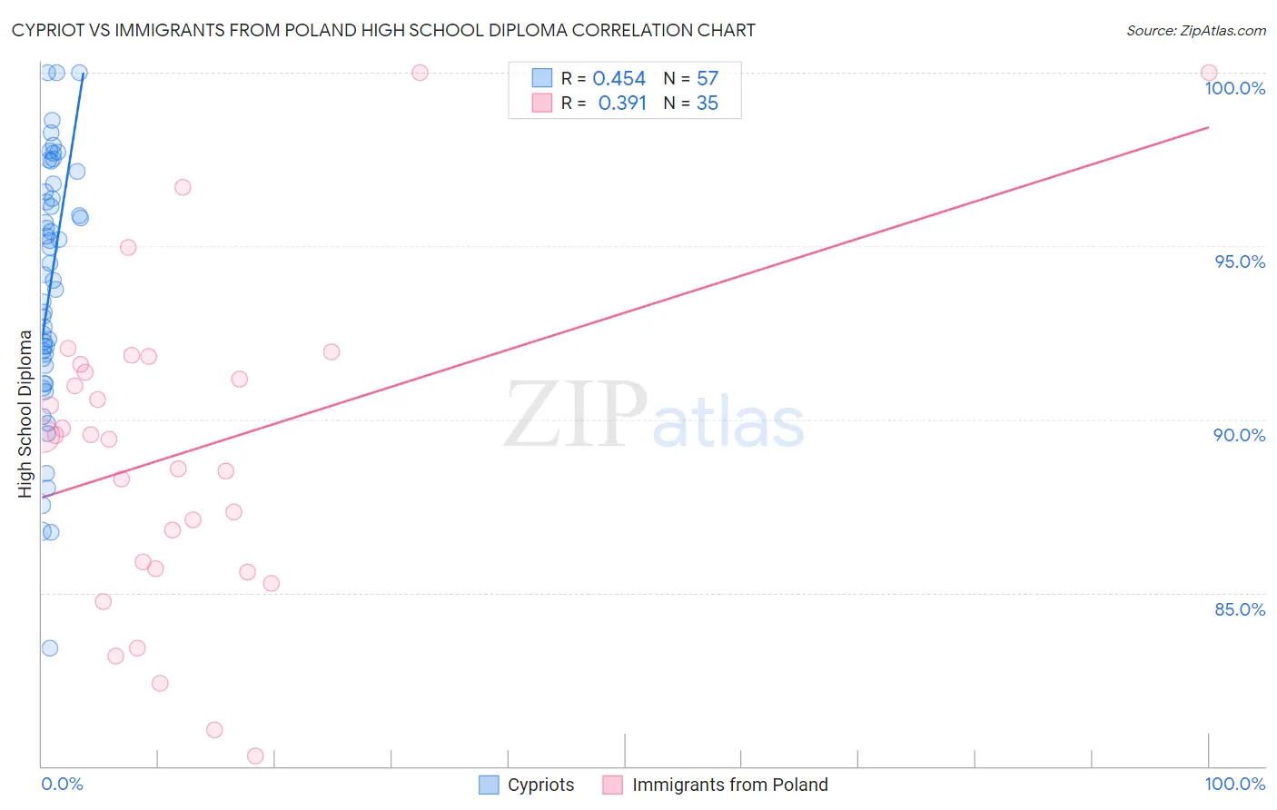 Cypriot vs Immigrants from Poland High School Diploma