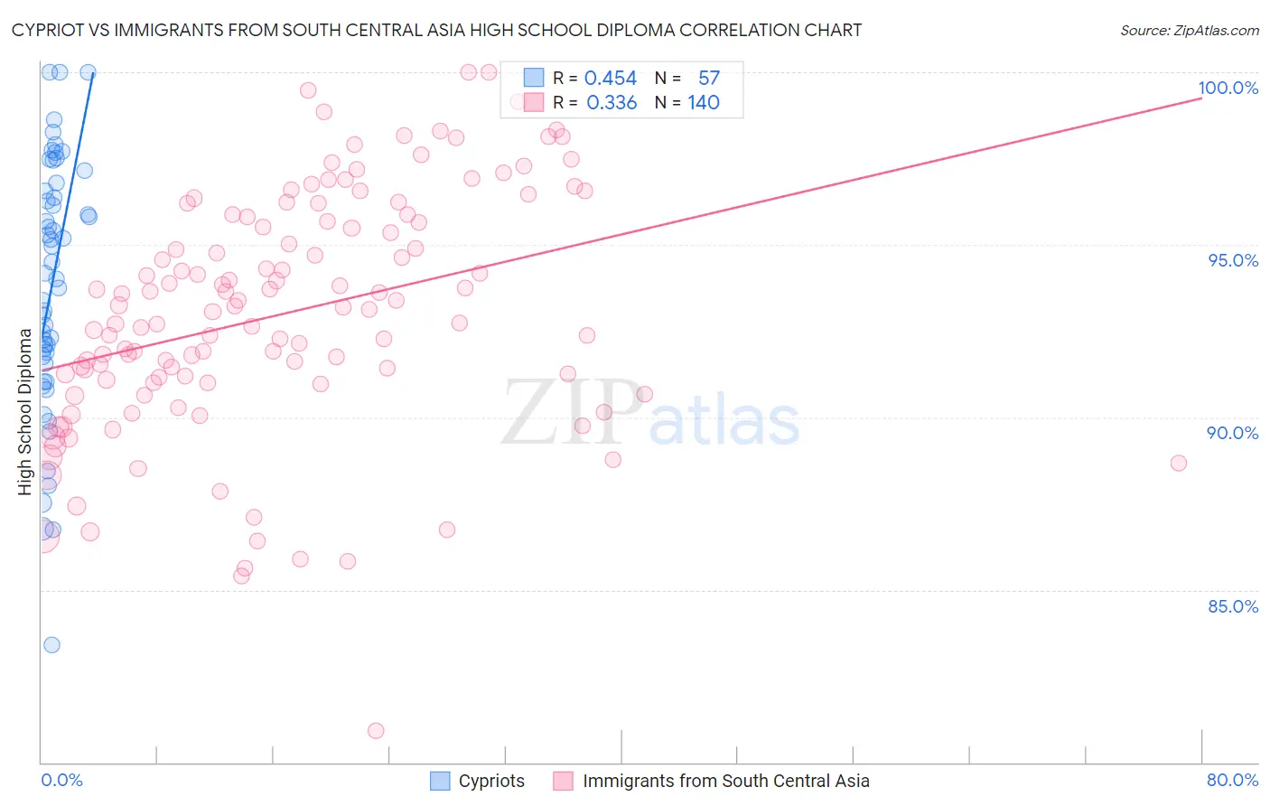 Cypriot vs Immigrants from South Central Asia High School Diploma