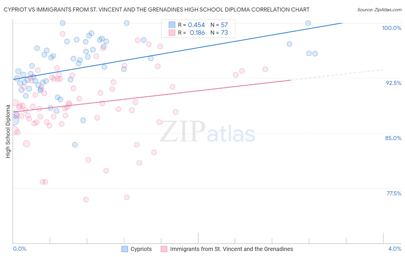 Cypriot vs Immigrants from St. Vincent and the Grenadines High School Diploma
