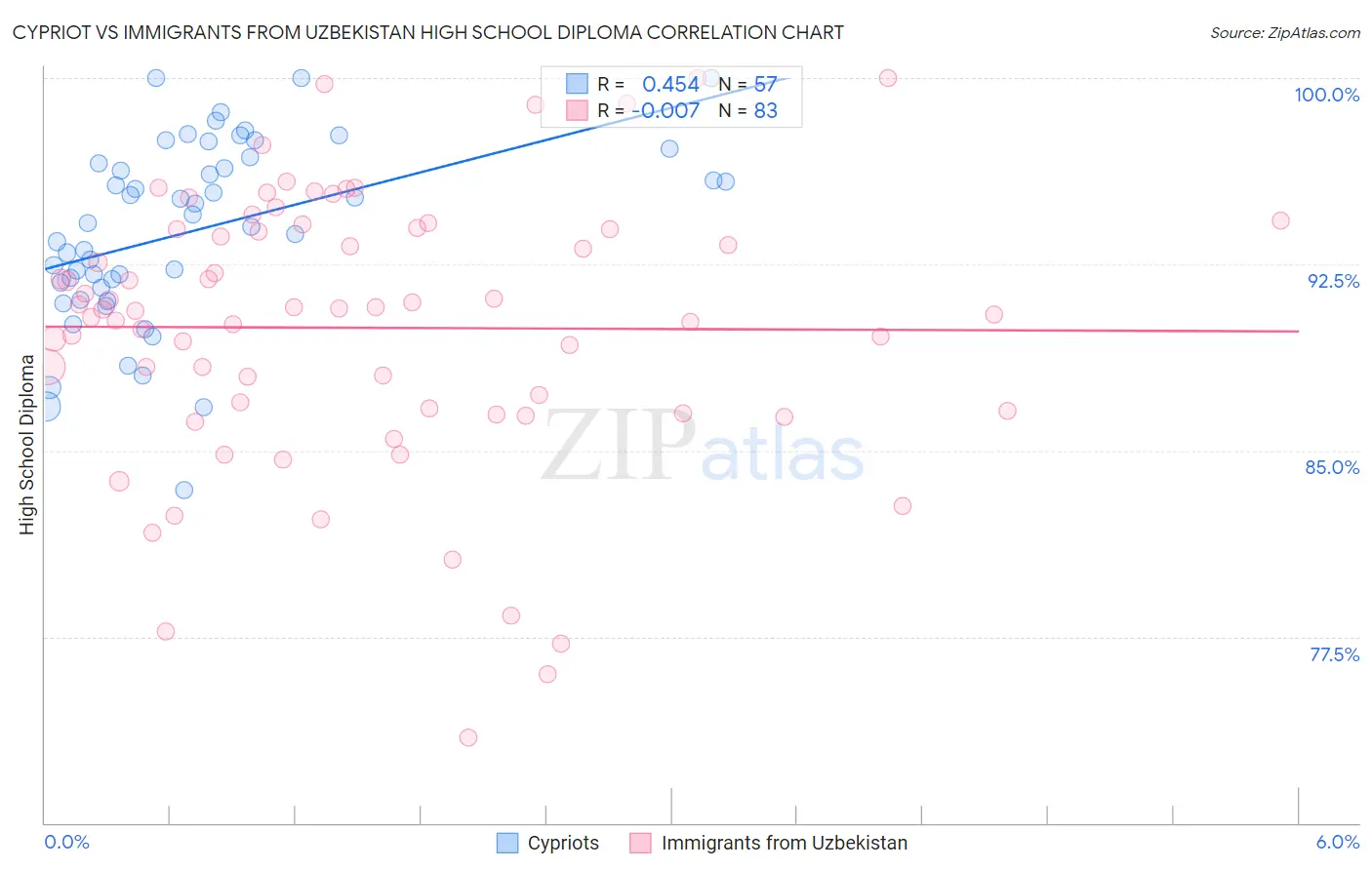 Cypriot vs Immigrants from Uzbekistan High School Diploma