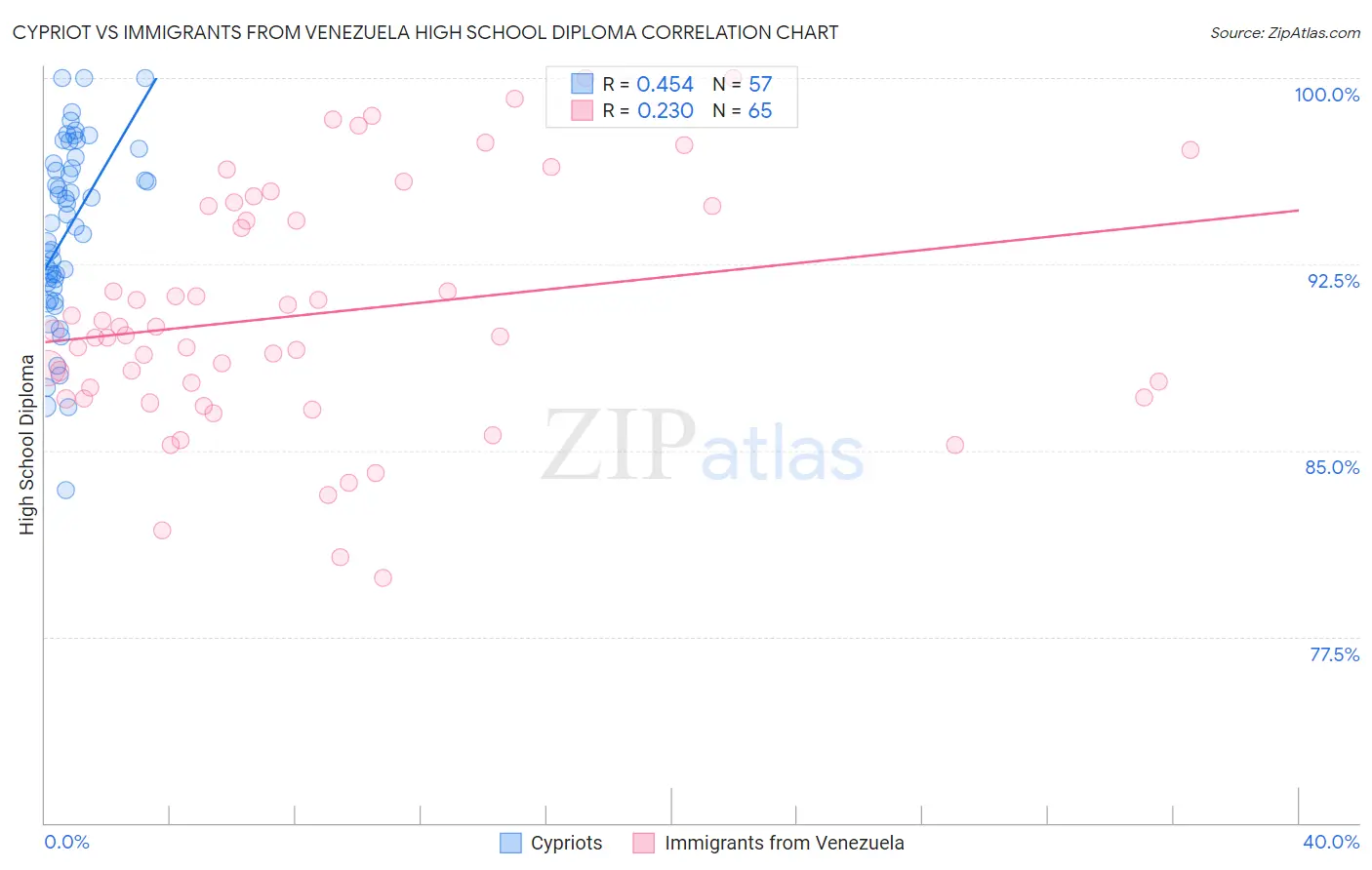 Cypriot vs Immigrants from Venezuela High School Diploma