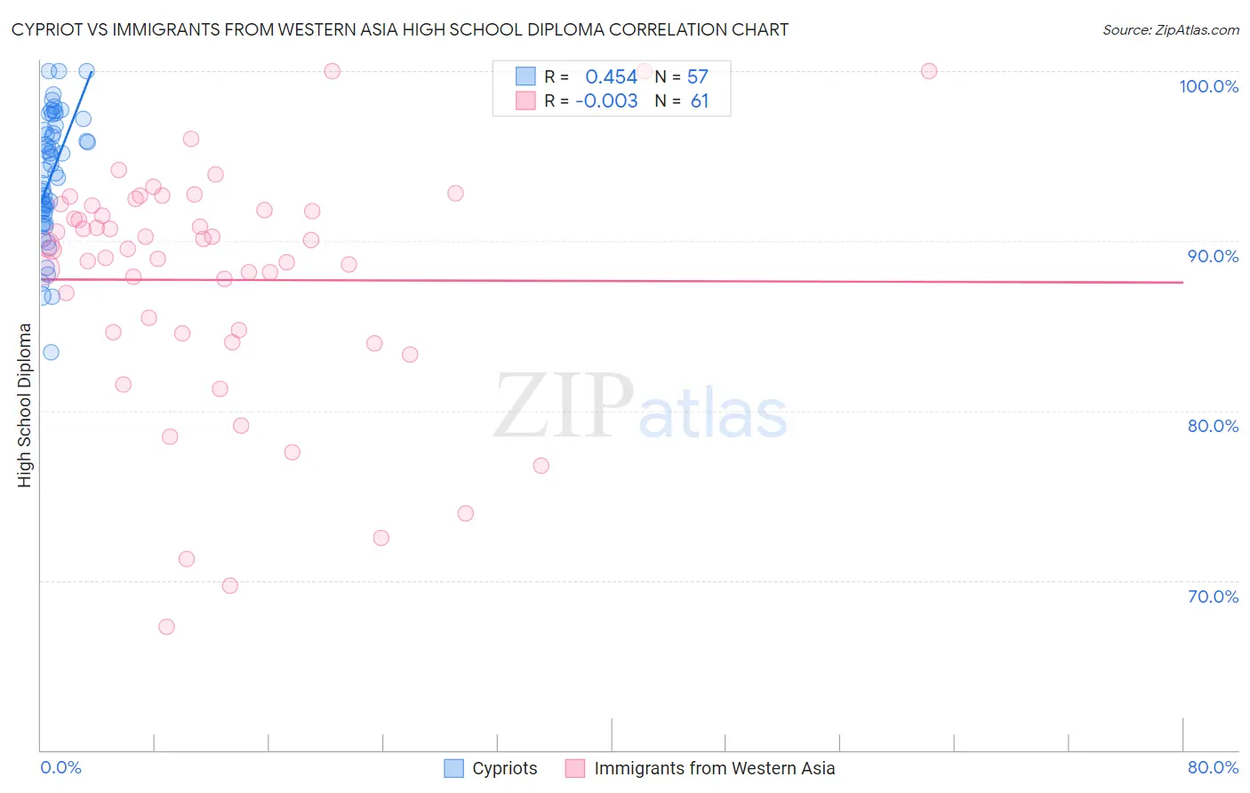 Cypriot vs Immigrants from Western Asia High School Diploma