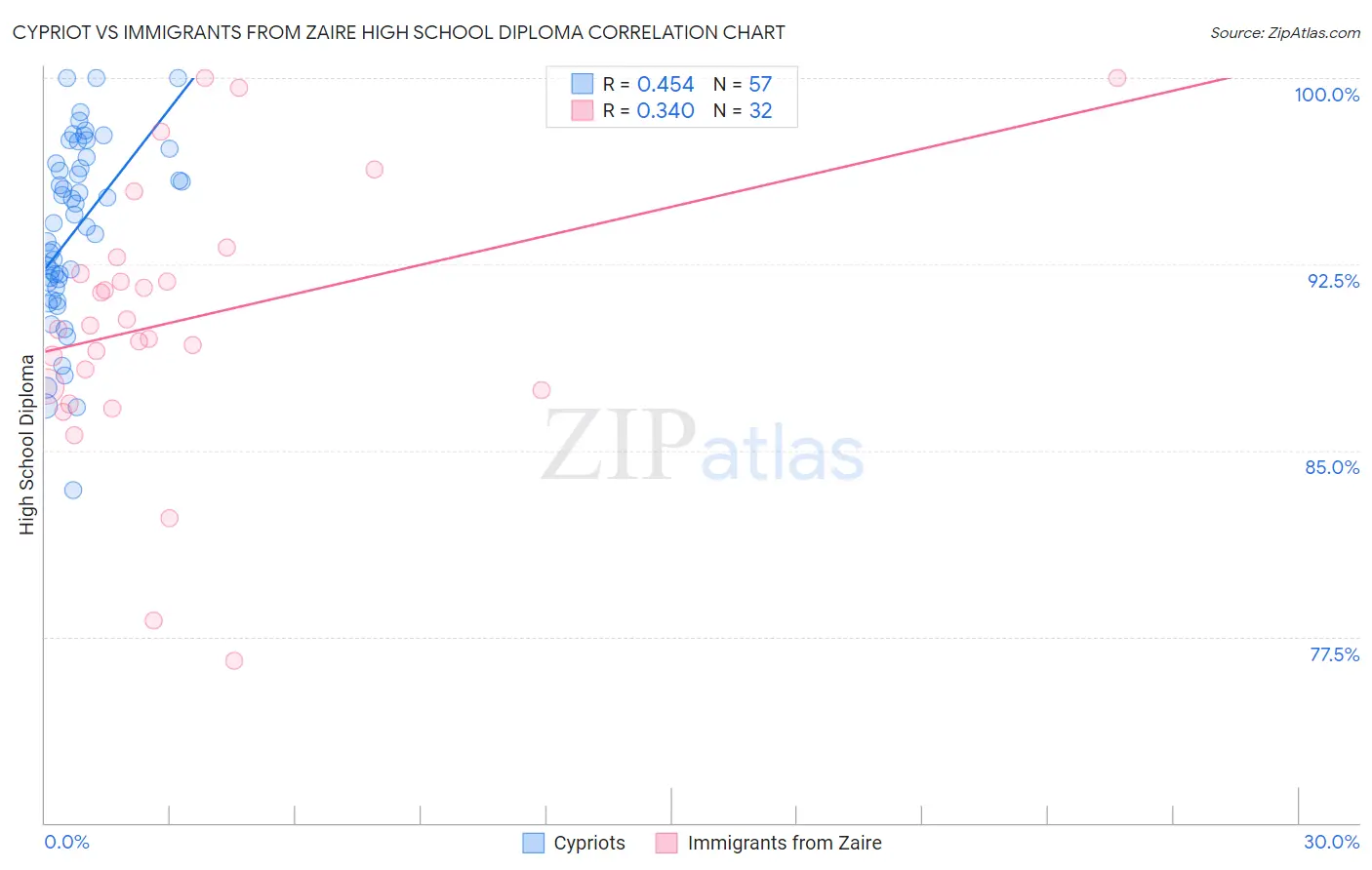 Cypriot vs Immigrants from Zaire High School Diploma