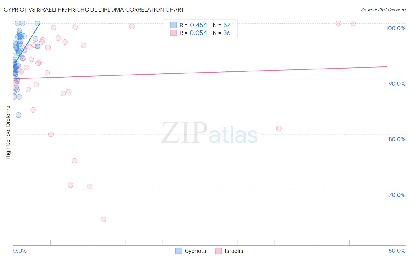 Cypriot vs Israeli High School Diploma