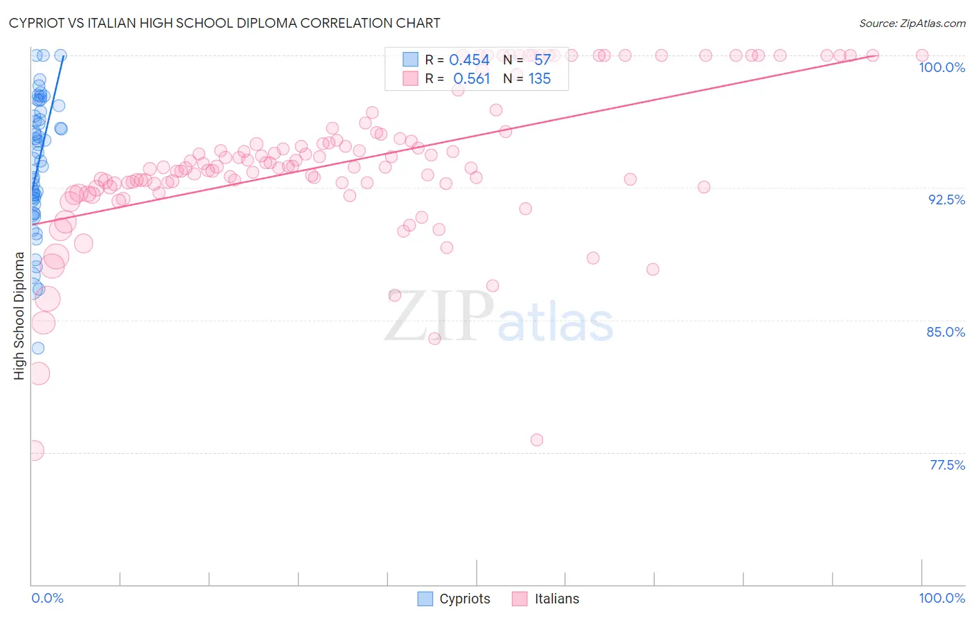 Cypriot vs Italian High School Diploma