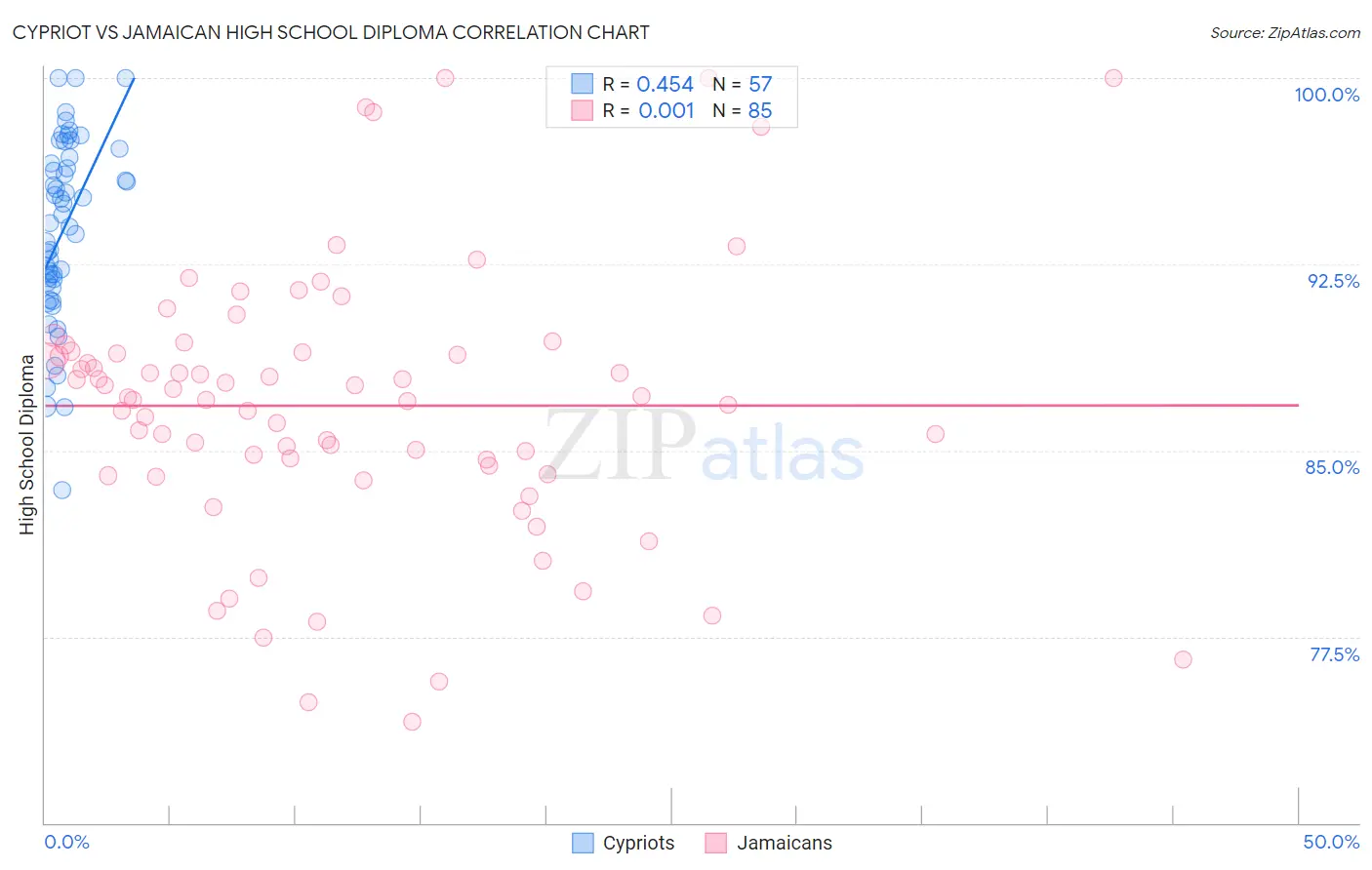 Cypriot vs Jamaican High School Diploma