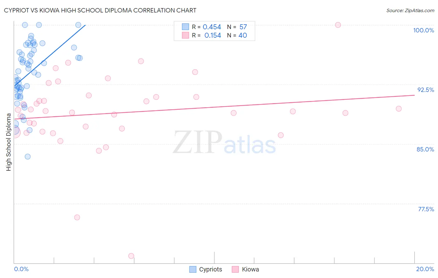 Cypriot vs Kiowa High School Diploma