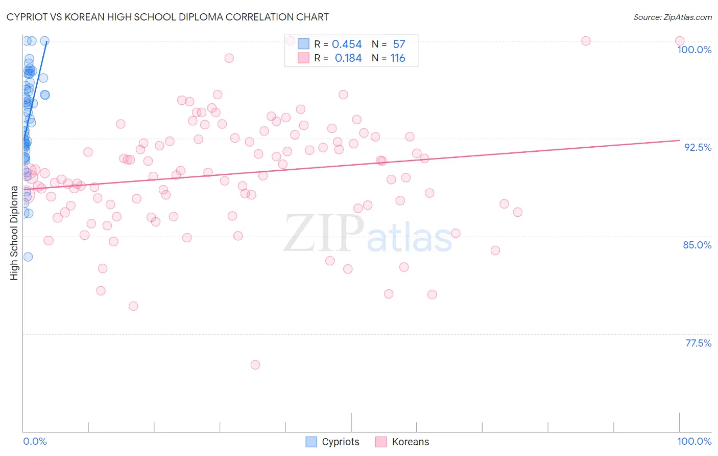 Cypriot vs Korean High School Diploma