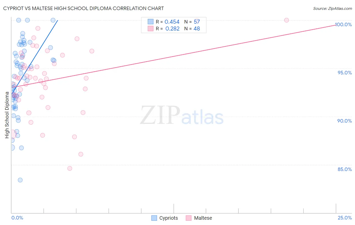 Cypriot vs Maltese High School Diploma