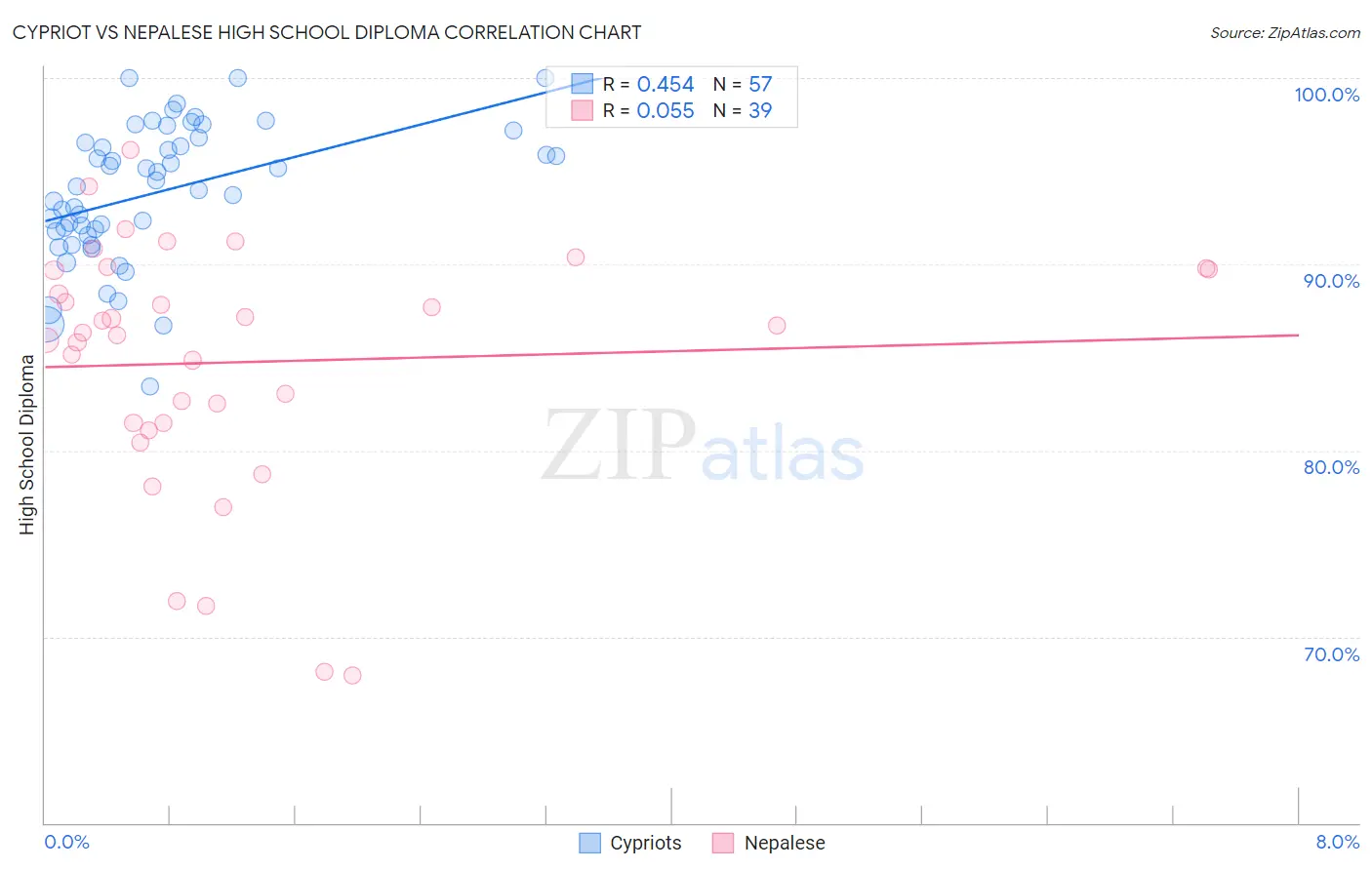 Cypriot vs Nepalese High School Diploma