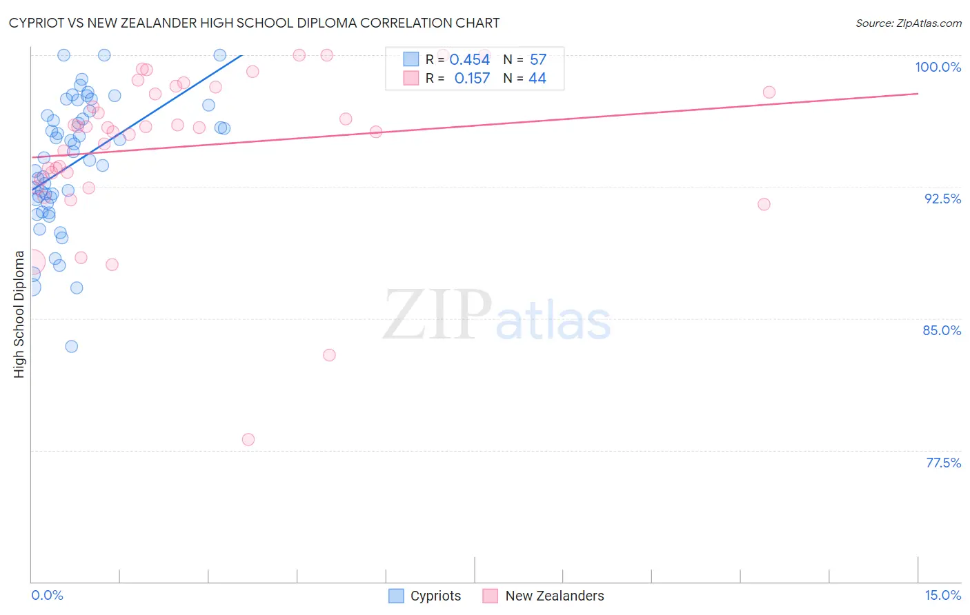 Cypriot vs New Zealander High School Diploma