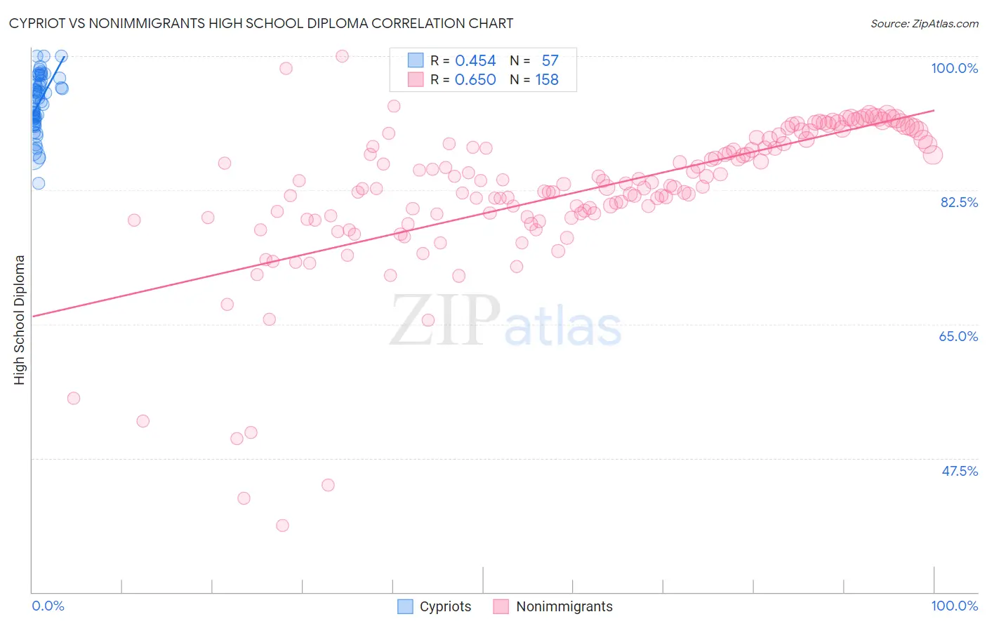 Cypriot vs Nonimmigrants High School Diploma