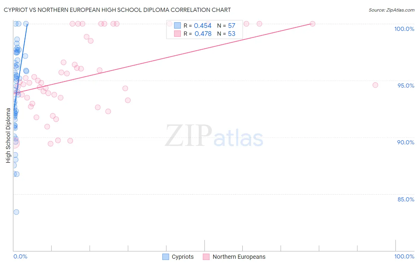 Cypriot vs Northern European High School Diploma