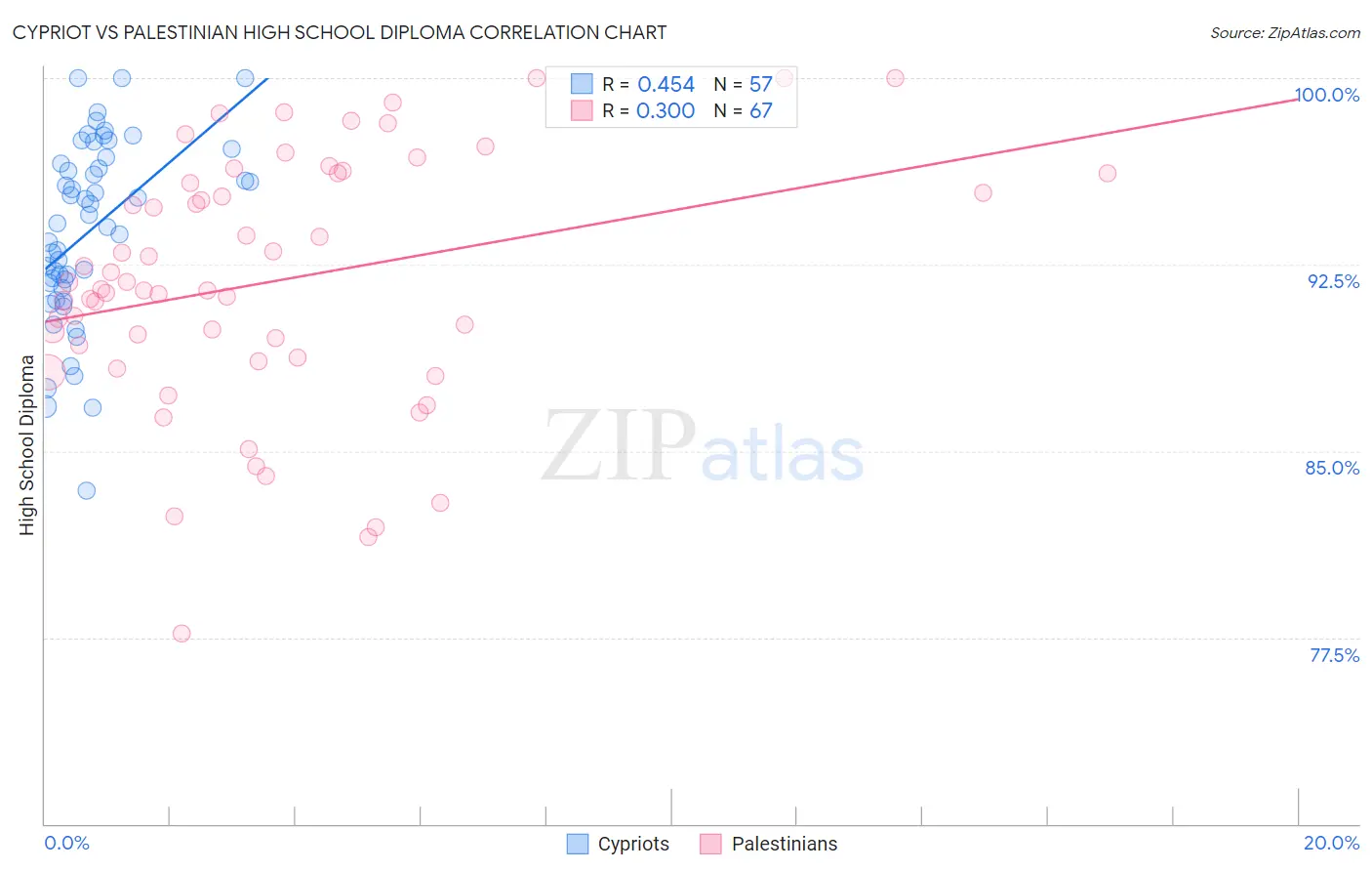 Cypriot vs Palestinian High School Diploma