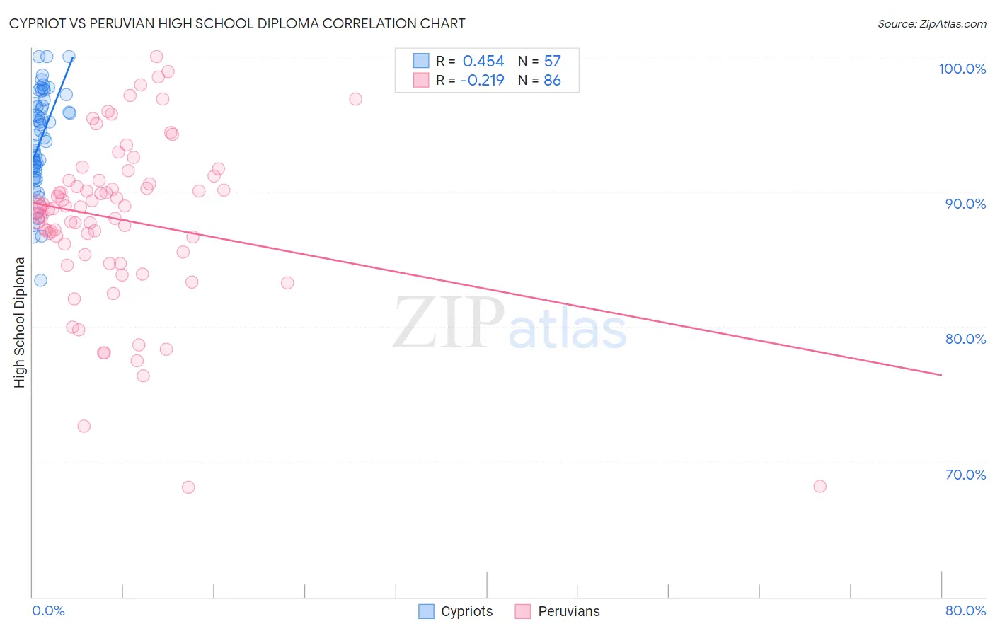 Cypriot vs Peruvian High School Diploma