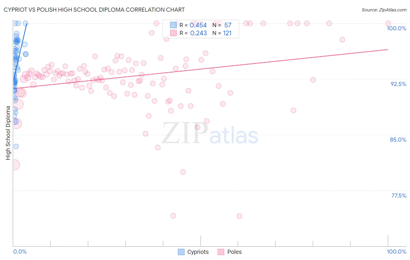 Cypriot vs Polish High School Diploma