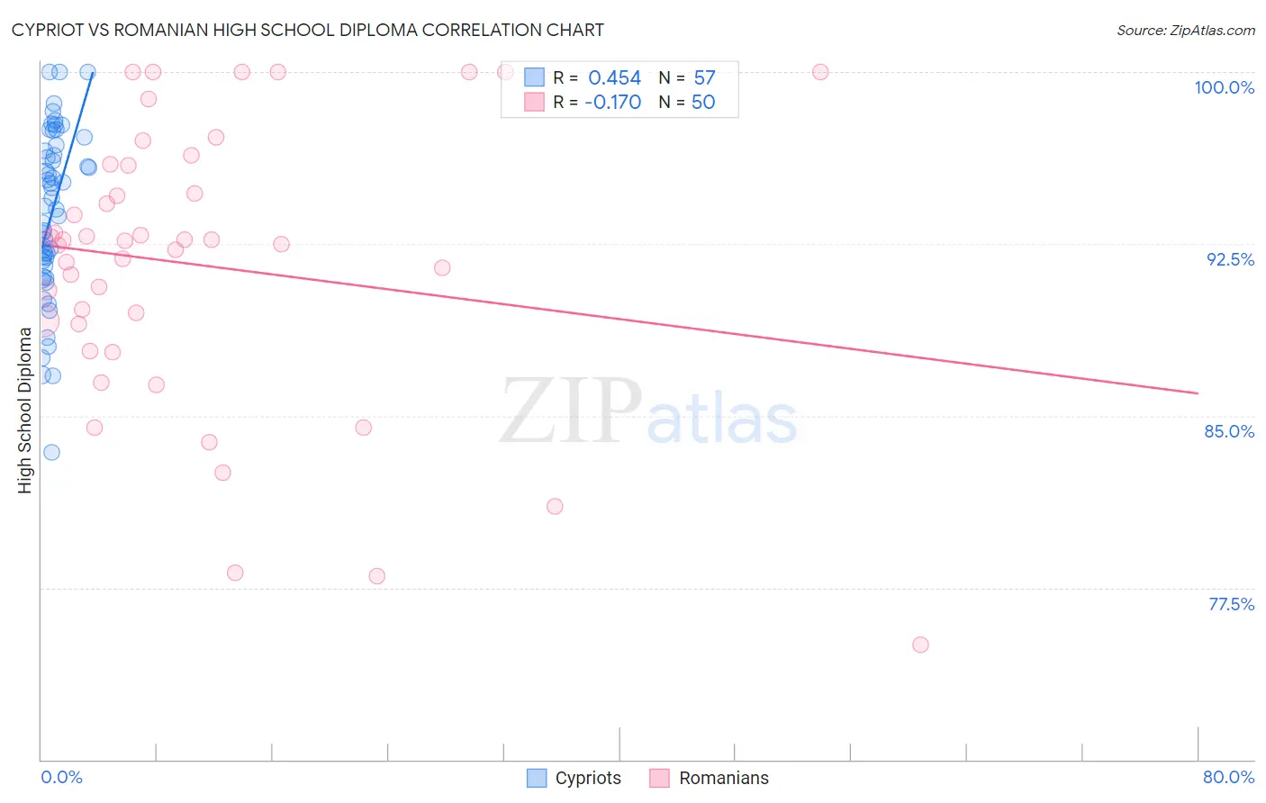 Cypriot vs Romanian High School Diploma