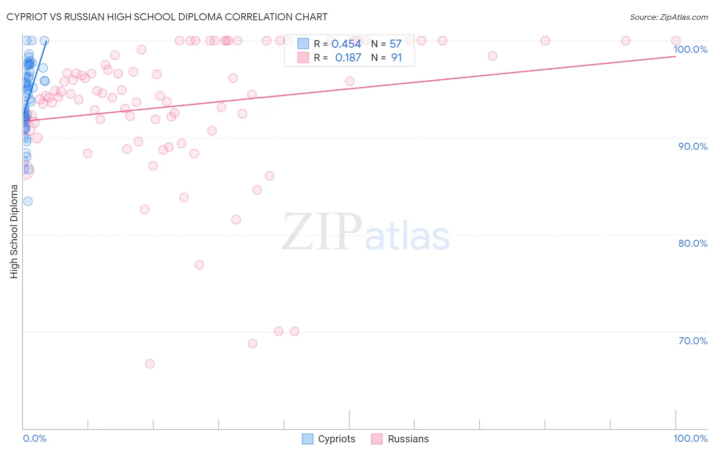 Cypriot vs Russian High School Diploma
