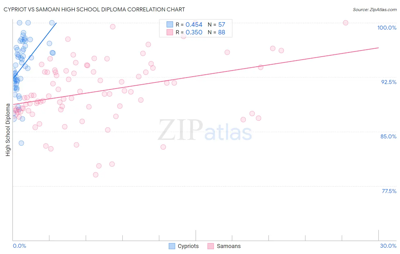 Cypriot vs Samoan High School Diploma