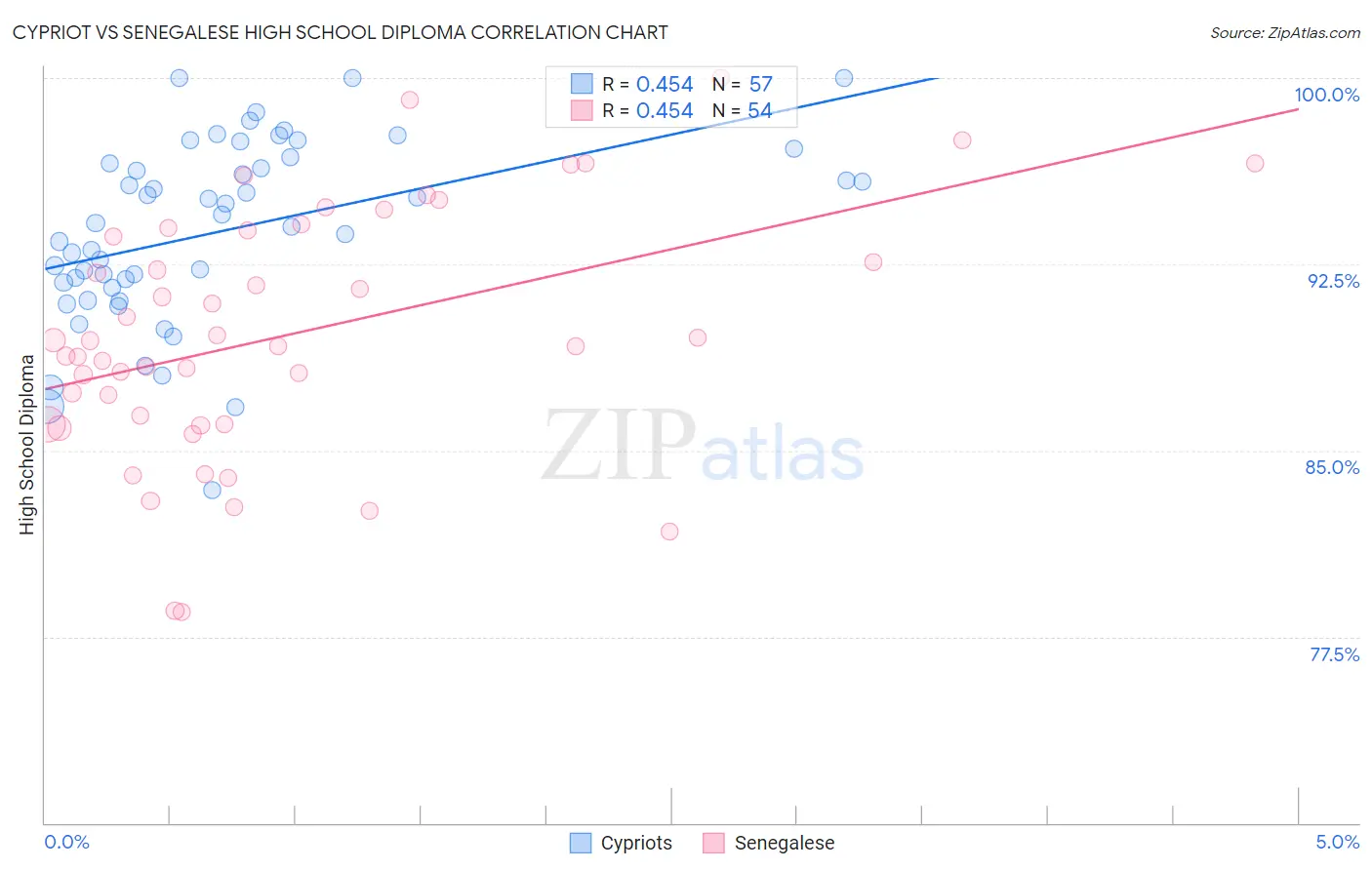 Cypriot vs Senegalese High School Diploma