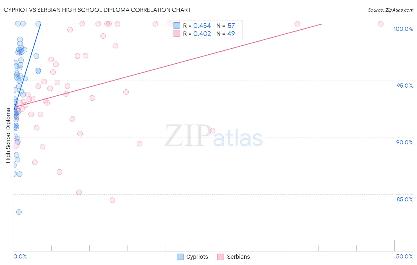 Cypriot vs Serbian High School Diploma