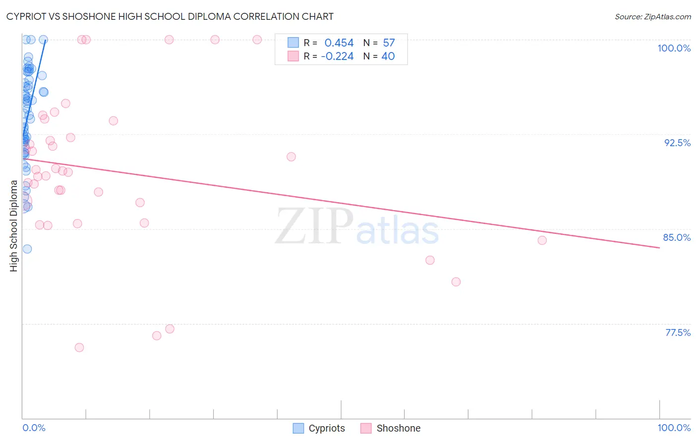 Cypriot vs Shoshone High School Diploma