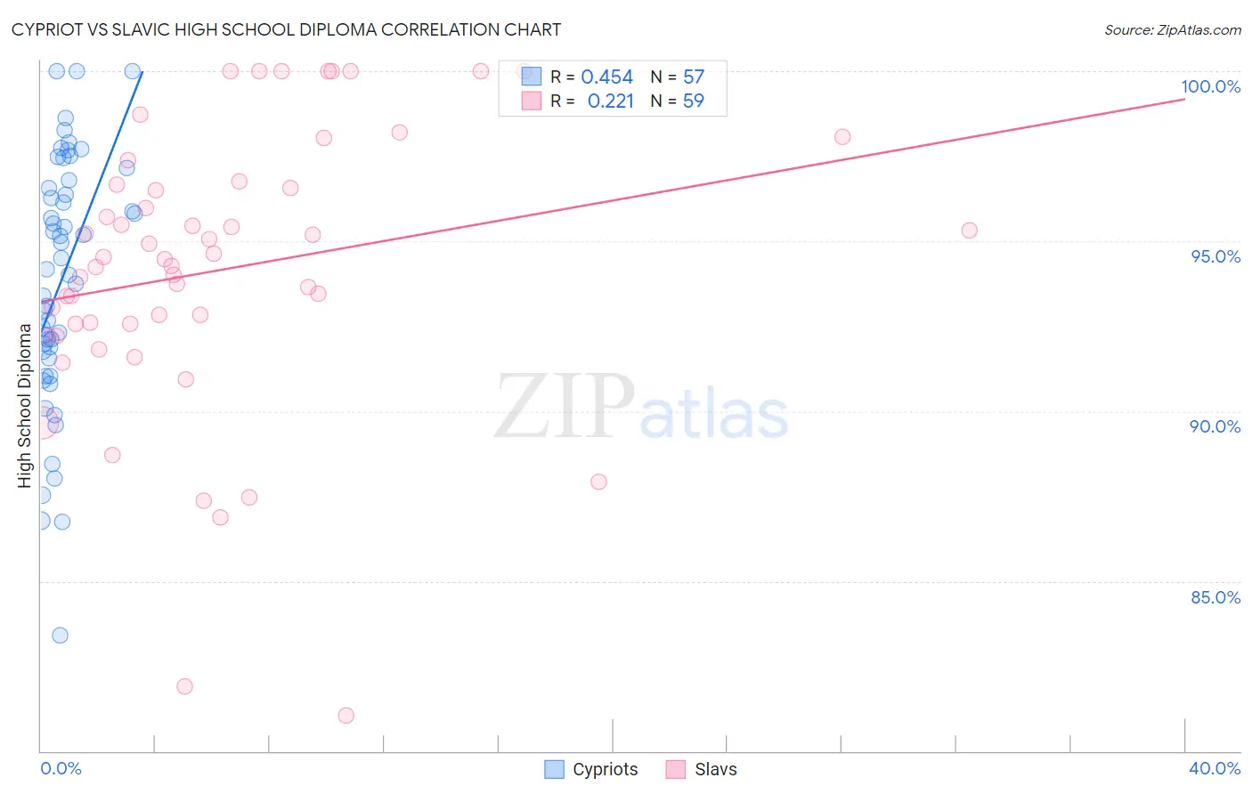 Cypriot vs Slavic High School Diploma
