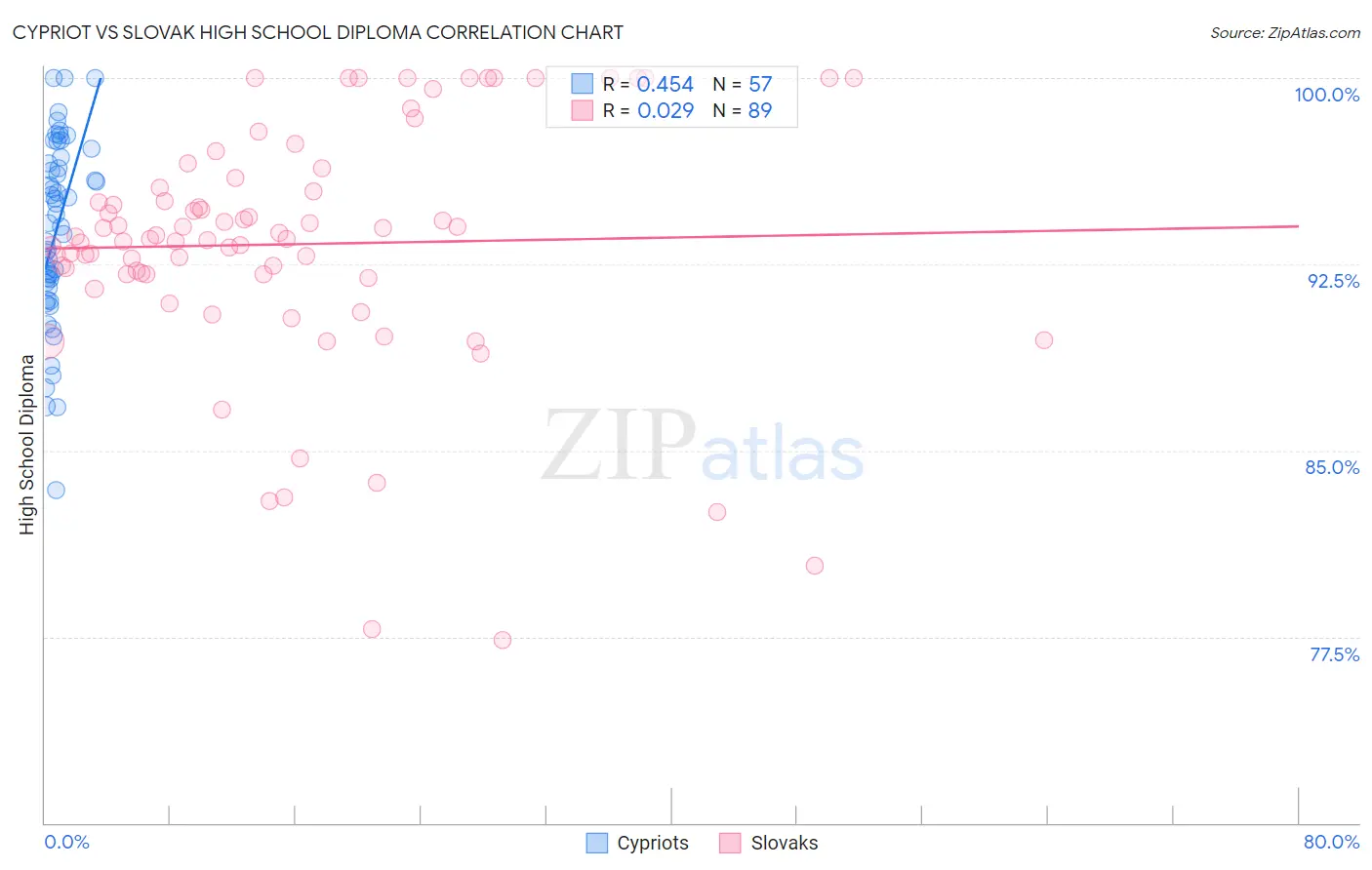 Cypriot vs Slovak High School Diploma