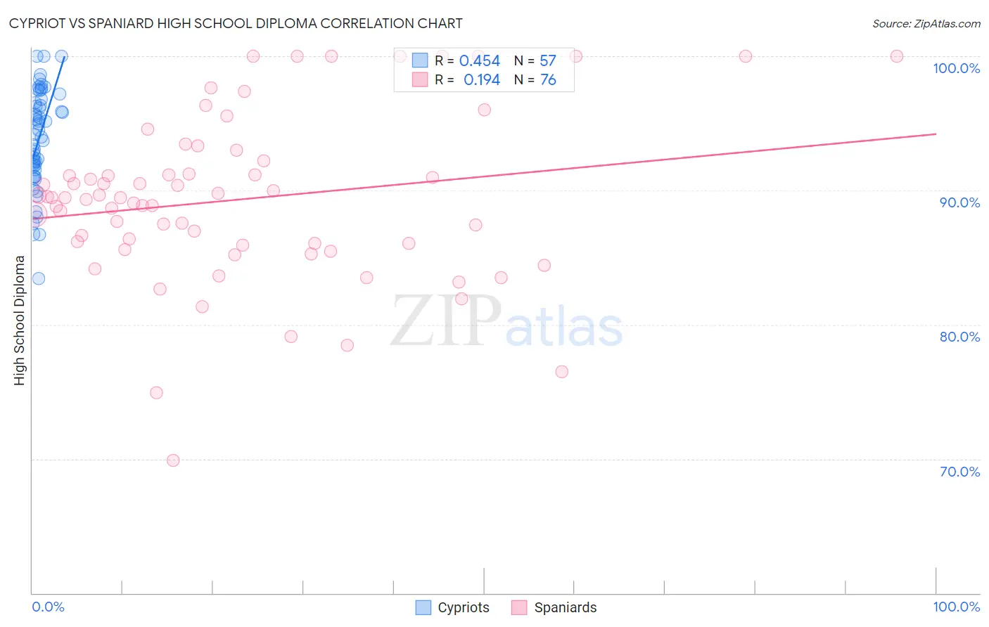 Cypriot vs Spaniard High School Diploma
