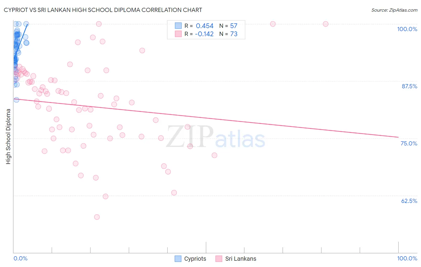 Cypriot vs Sri Lankan High School Diploma