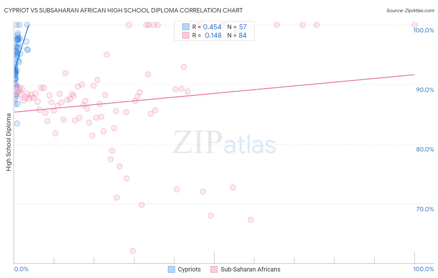 Cypriot vs Subsaharan African High School Diploma