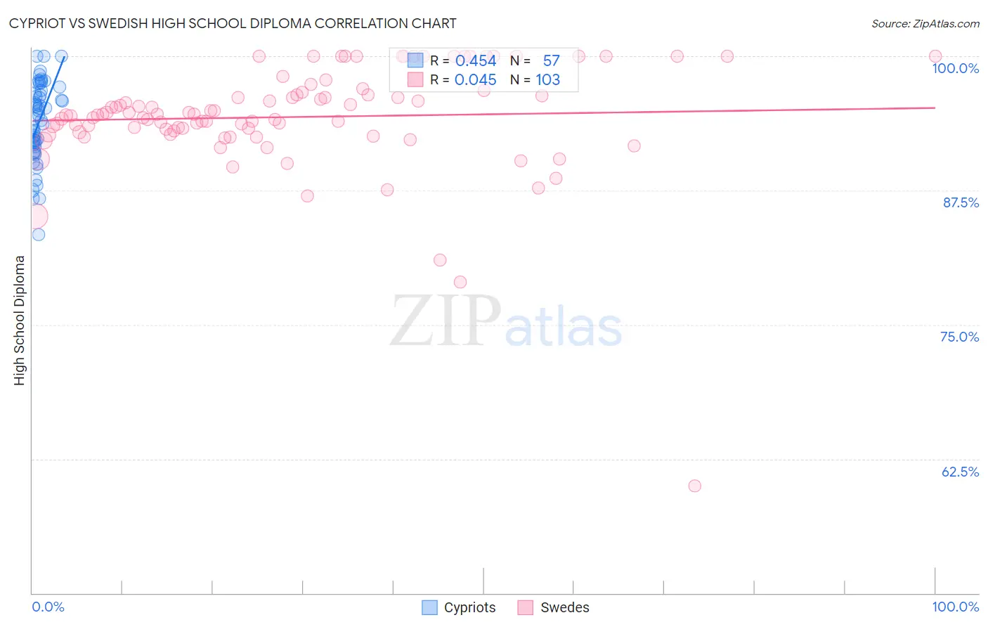 Cypriot vs Swedish High School Diploma