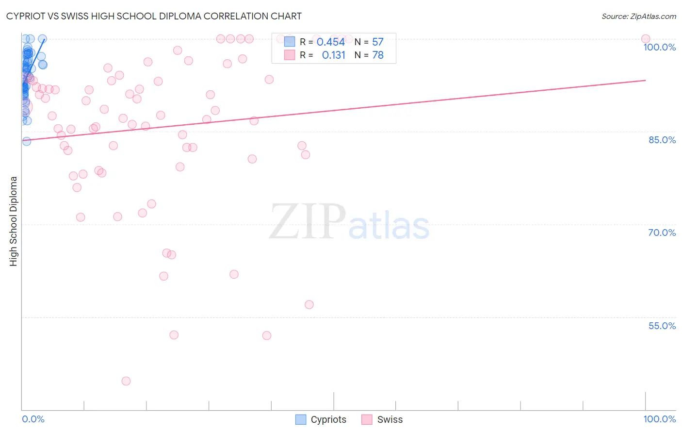 Cypriot vs Swiss High School Diploma