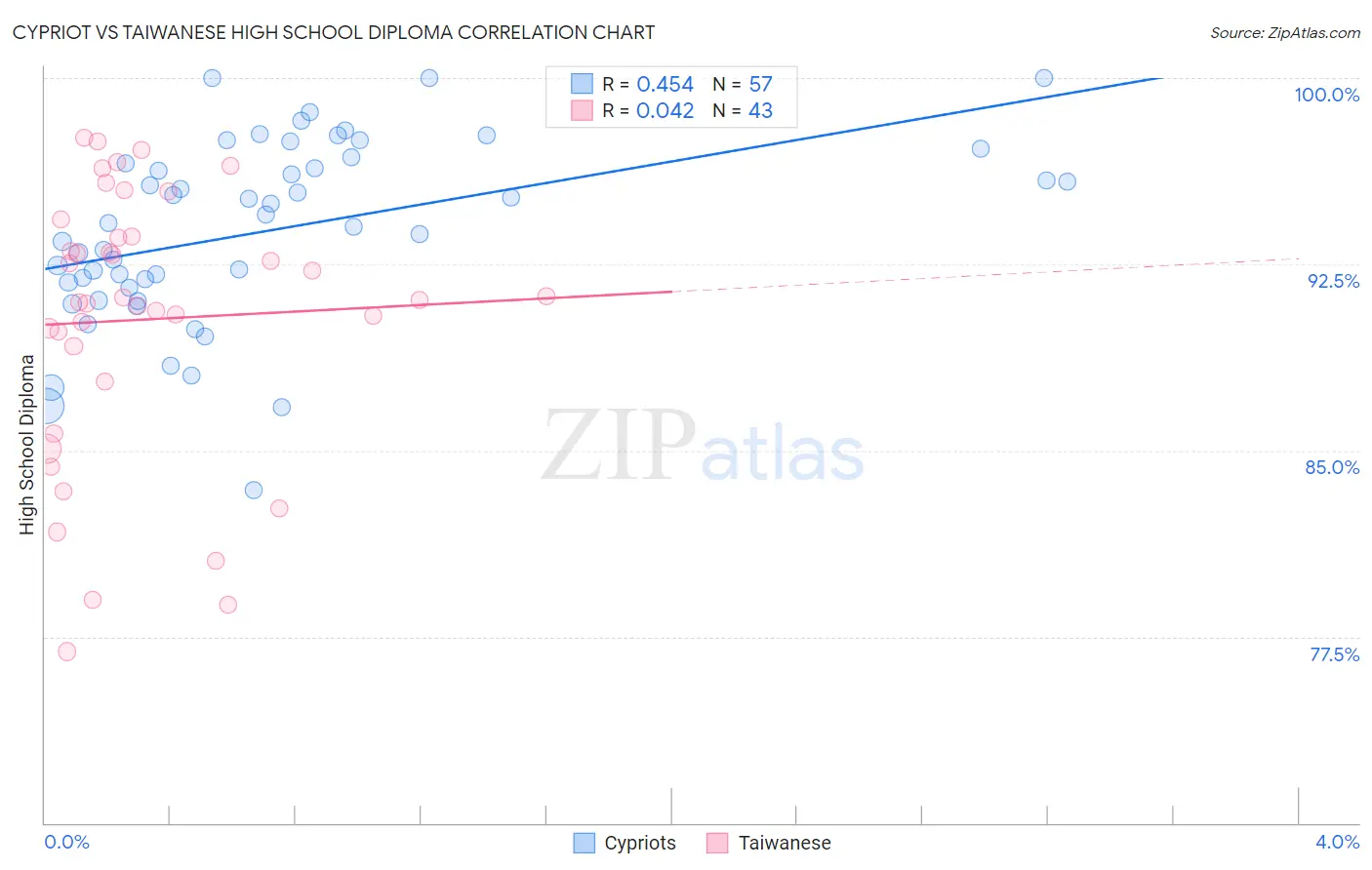 Cypriot vs Taiwanese High School Diploma