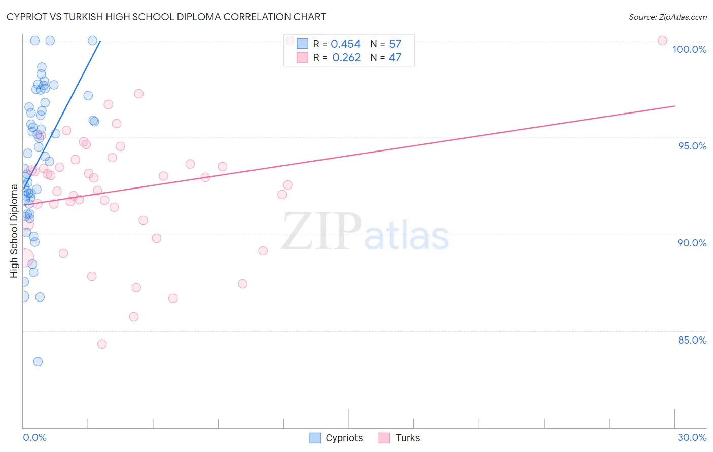 Cypriot vs Turkish High School Diploma