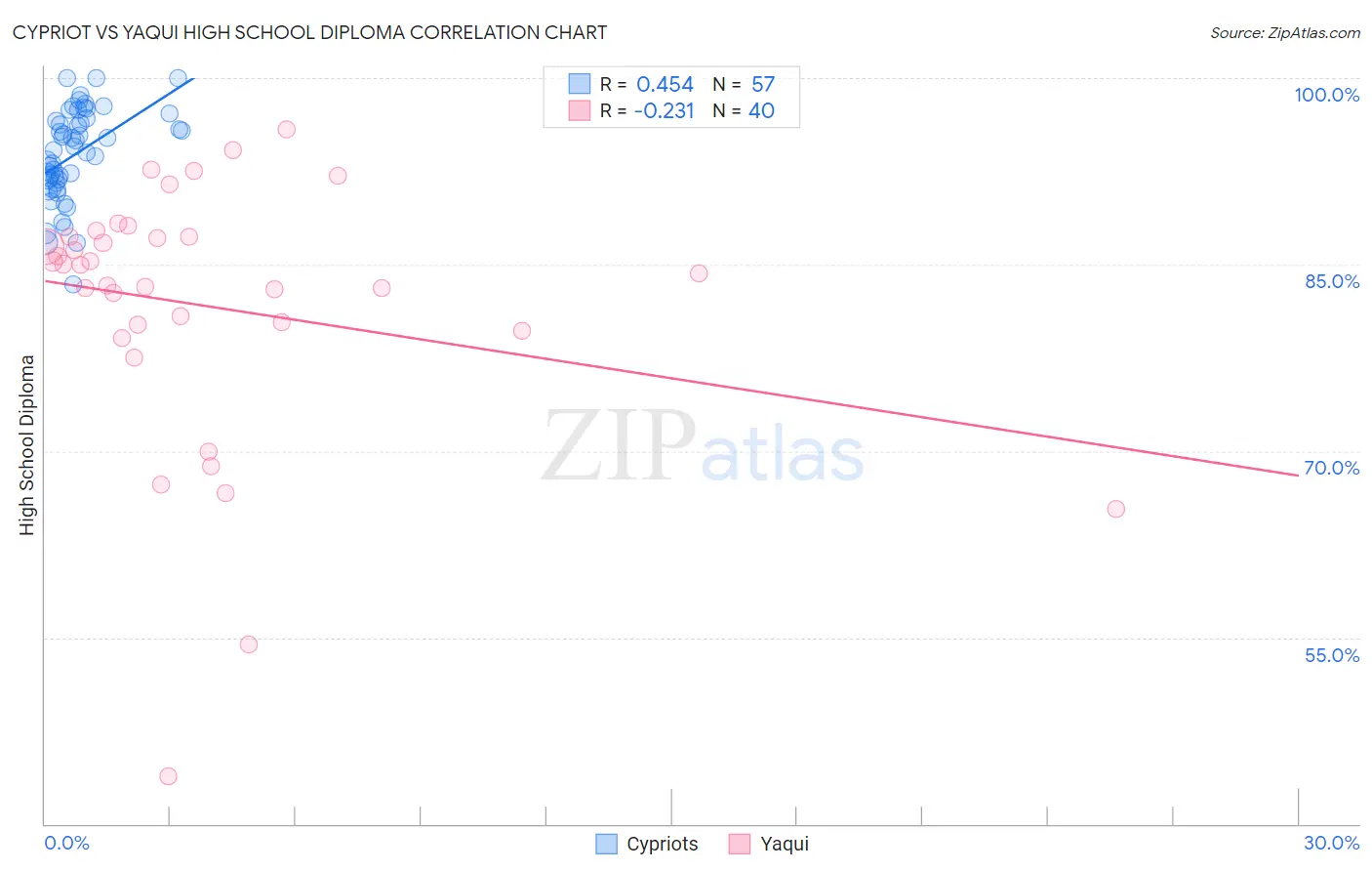 Cypriot vs Yaqui High School Diploma