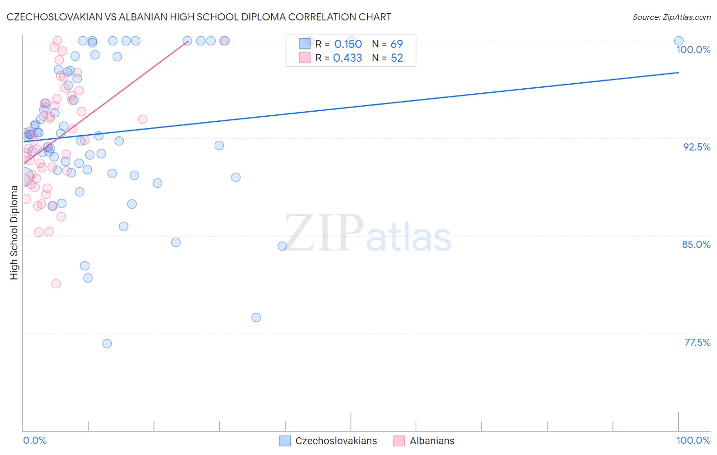 Czechoslovakian vs Albanian High School Diploma