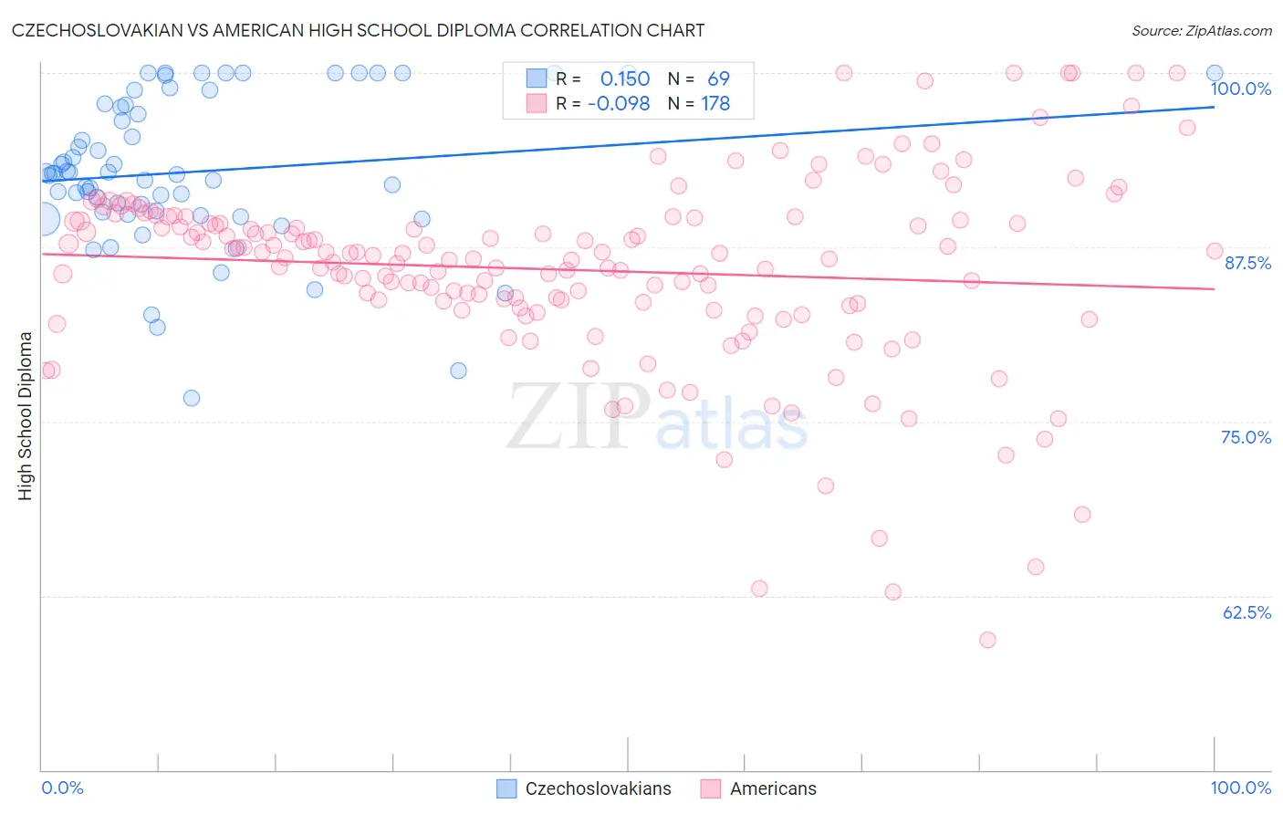 Czechoslovakian vs American High School Diploma