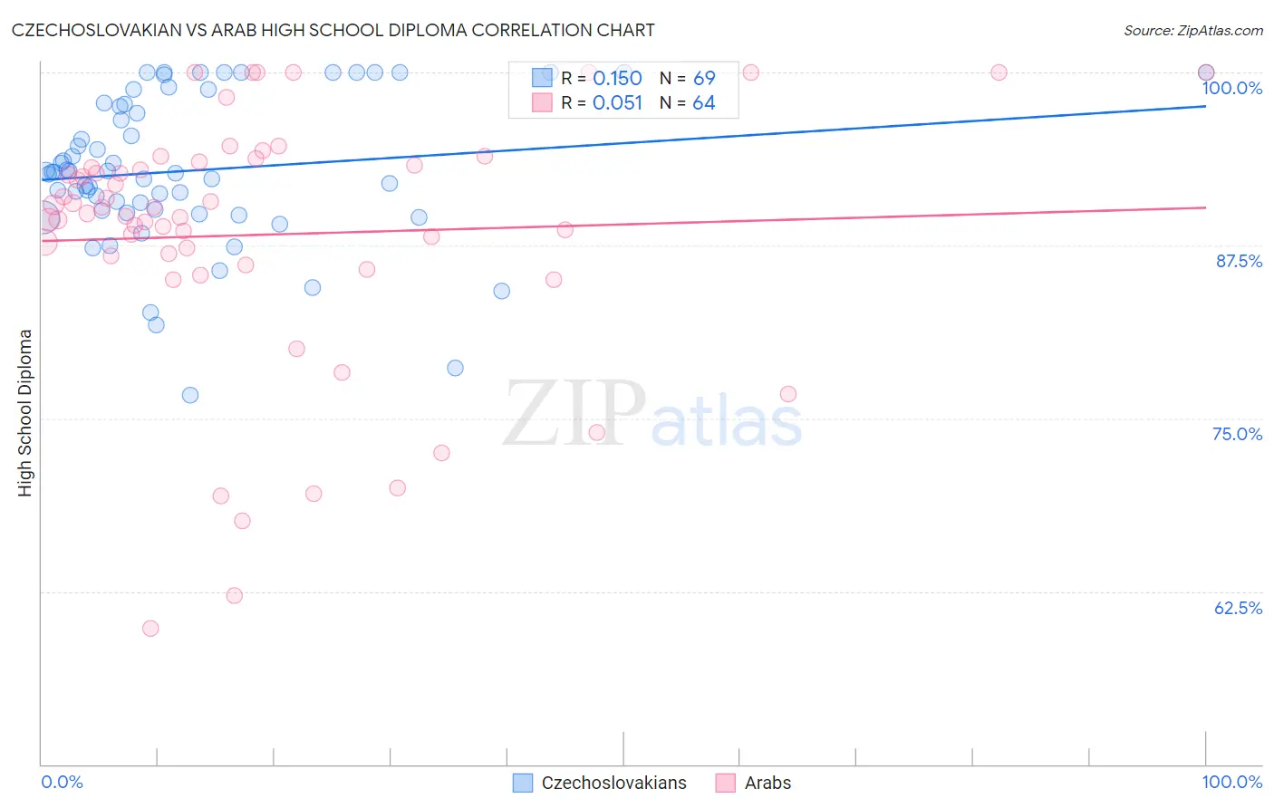 Czechoslovakian vs Arab High School Diploma