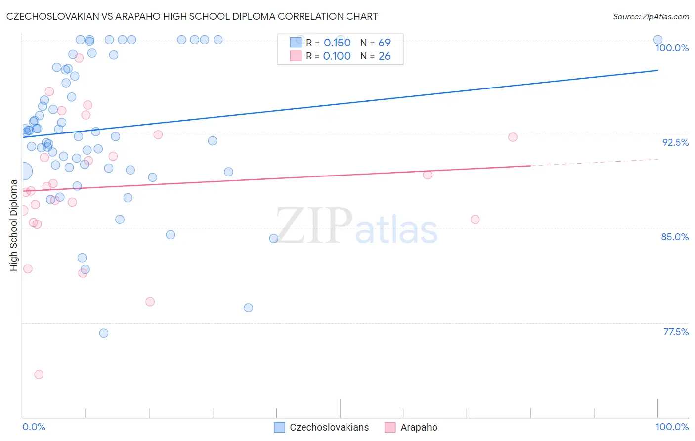 Czechoslovakian vs Arapaho High School Diploma