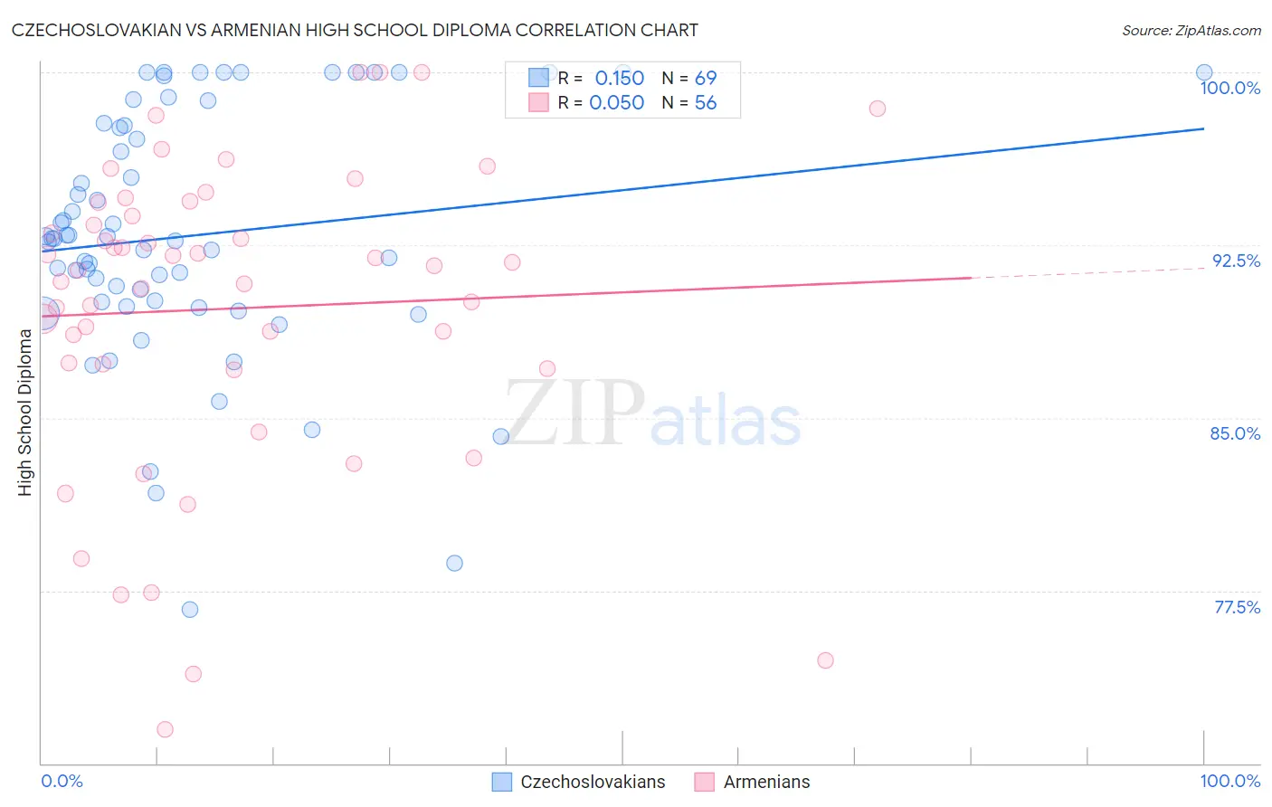 Czechoslovakian vs Armenian High School Diploma