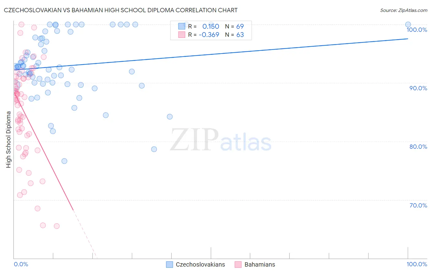 Czechoslovakian vs Bahamian High School Diploma