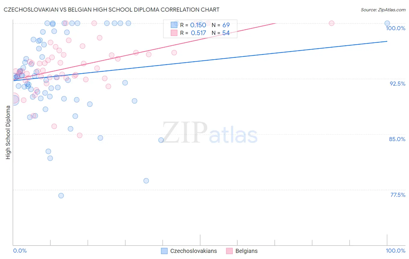 Czechoslovakian vs Belgian High School Diploma