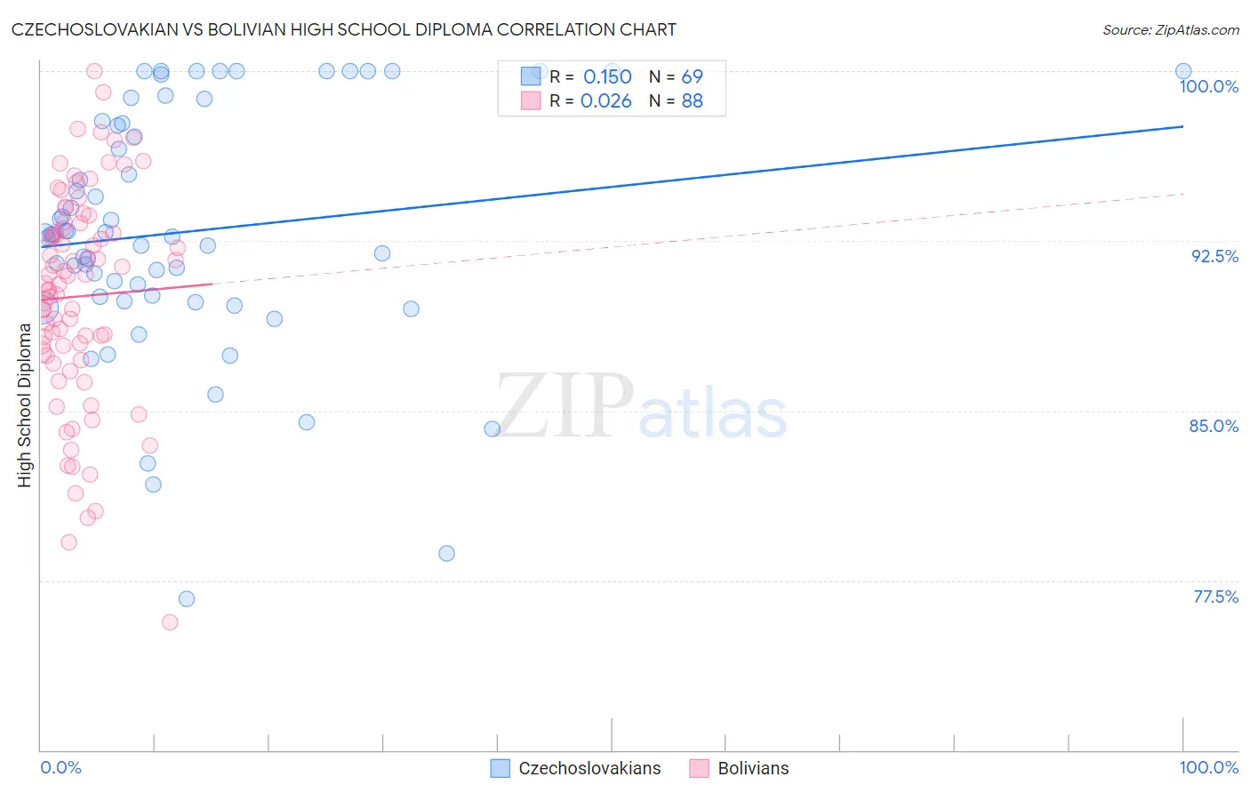 Czechoslovakian vs Bolivian High School Diploma