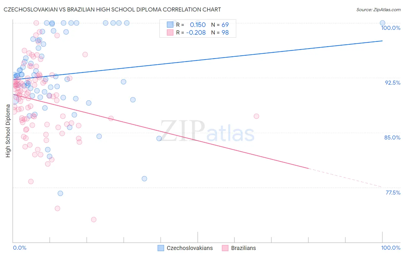 Czechoslovakian vs Brazilian High School Diploma
